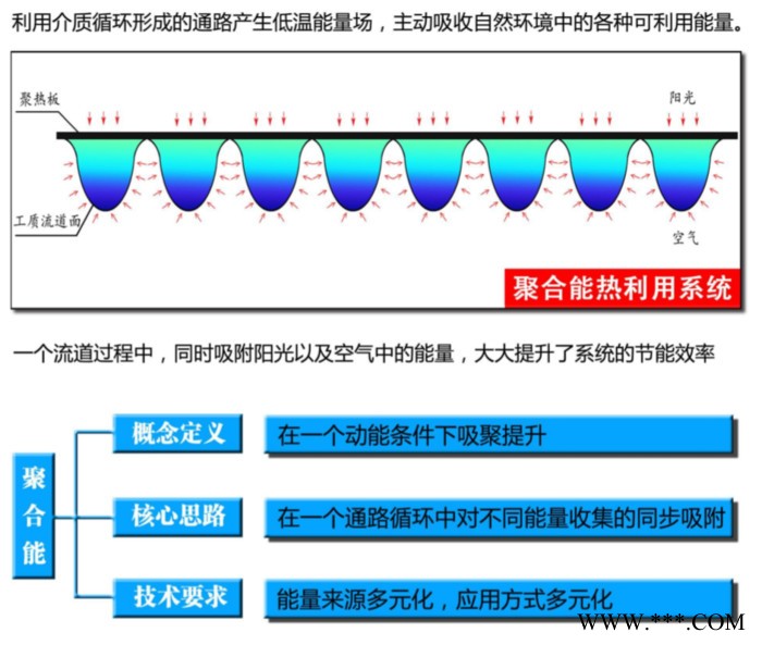 同步吸收太阳能空气能--聚合能热泵 热泵机组 空气能、太阳能热泵图2