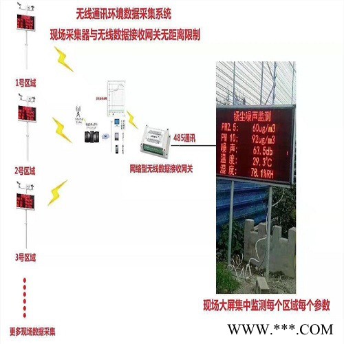 扬尘监测仪 扬尘监测系统  扬尘在线检测系统 原生产厂家 CCEP、CMA、CPA认证 质量保证，免费对接政府平台图2