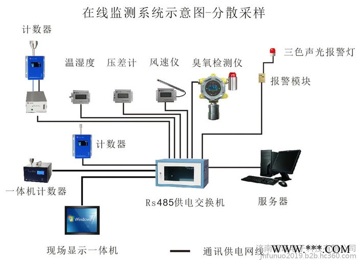 洁净环境在线监测系统水质监控系统污染源在线监测控制系统