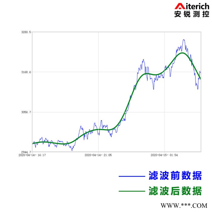 倾斜角度自动化监测系统 高精度三轴倾角传感器厂家
