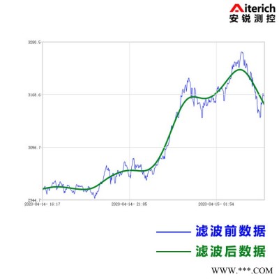 倾斜角度自动化监测系统 高精度三轴倾角传感器厂家