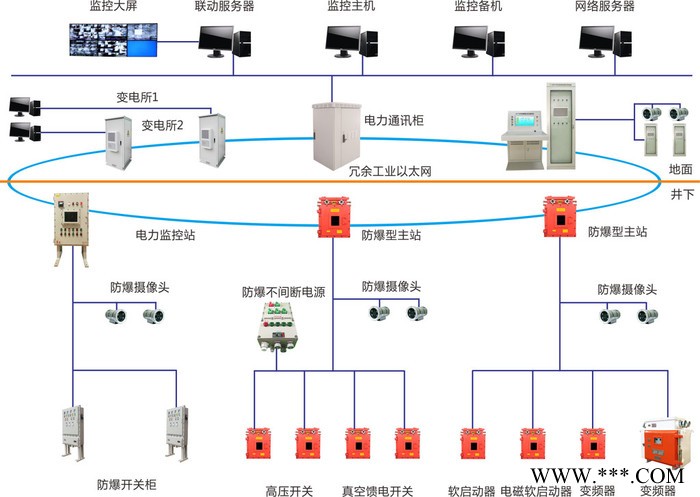 河南喜客BDZ-PC井下变电站无人值守智能监控系统 在线监测系统