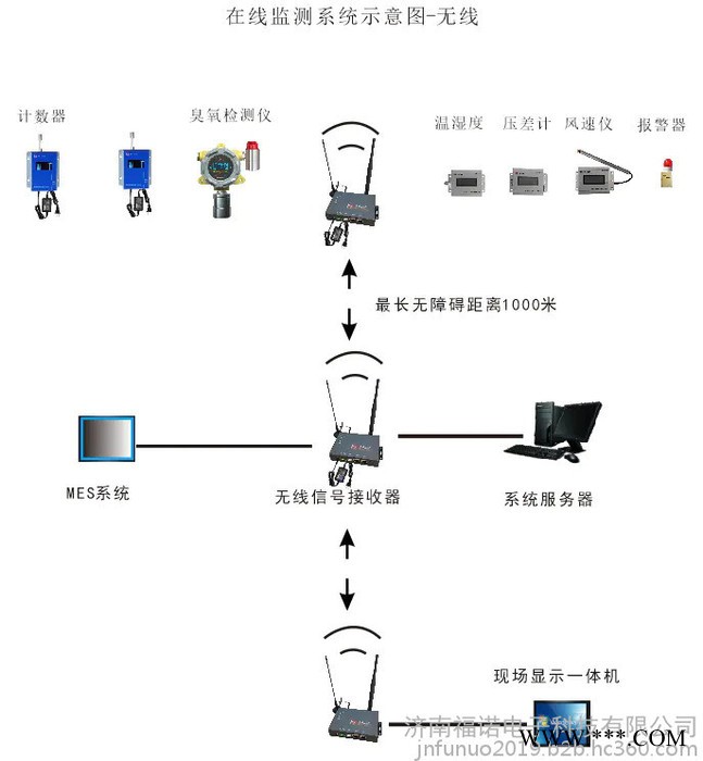 水质在线监测系统 氨氮自动检测仪总磷检测仪水质在线检测仪