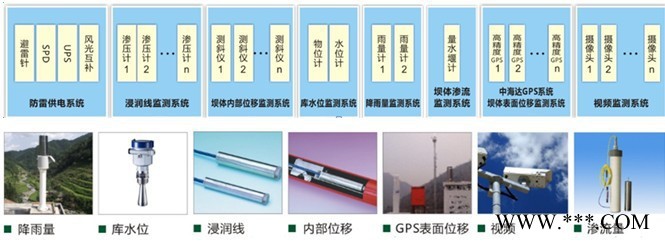 水库大坝安全监测系统图3