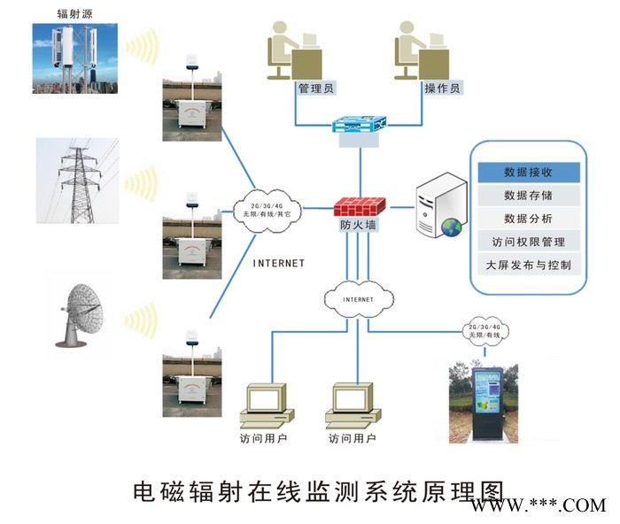 智俊信测ST100 电磁辐射在线监测系统图3
