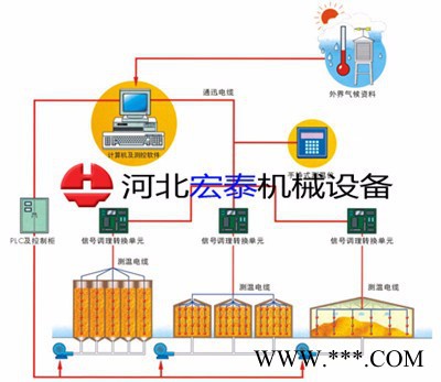 徐州无线粮情监测系统 粮食测温系统 厂家批发
