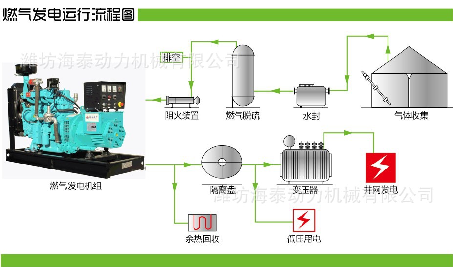 4-沼气发电流程