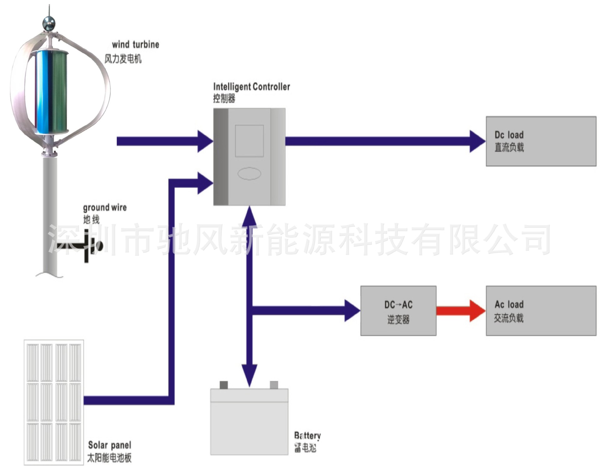 风光互补离网系统（驰风）