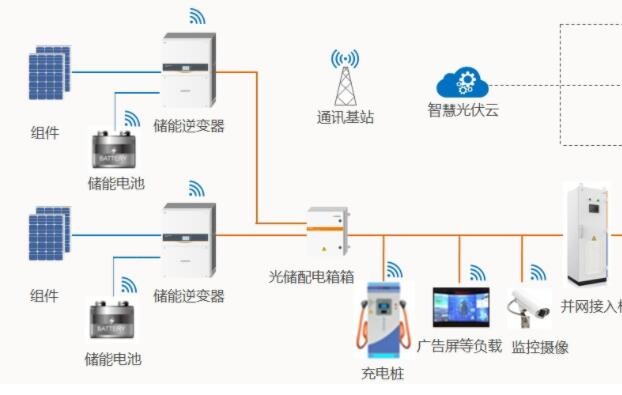 光储充电动汽车充电站