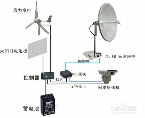 太阳能无线监控系统