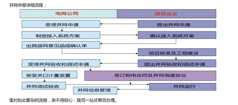 并网申报流程