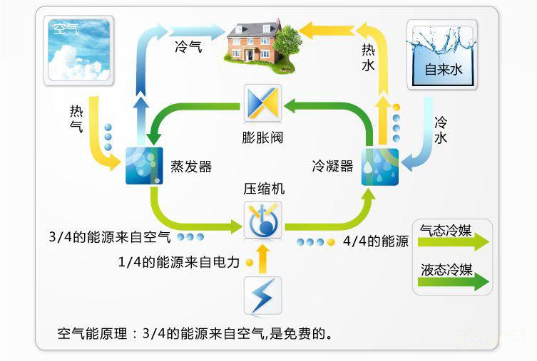 分体低温空气能运行原理