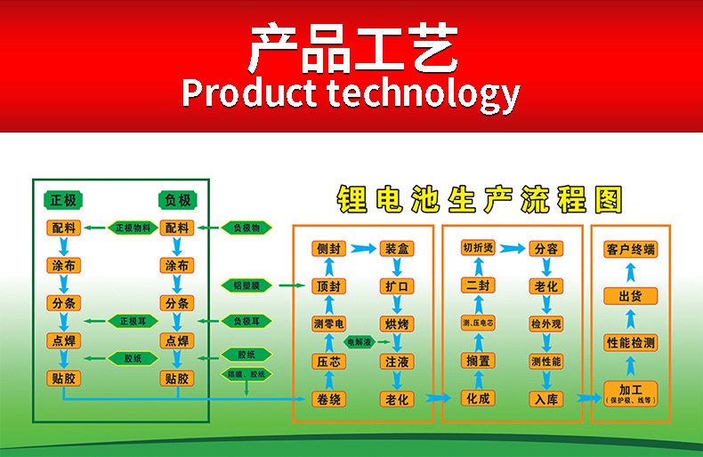 09产品工艺
