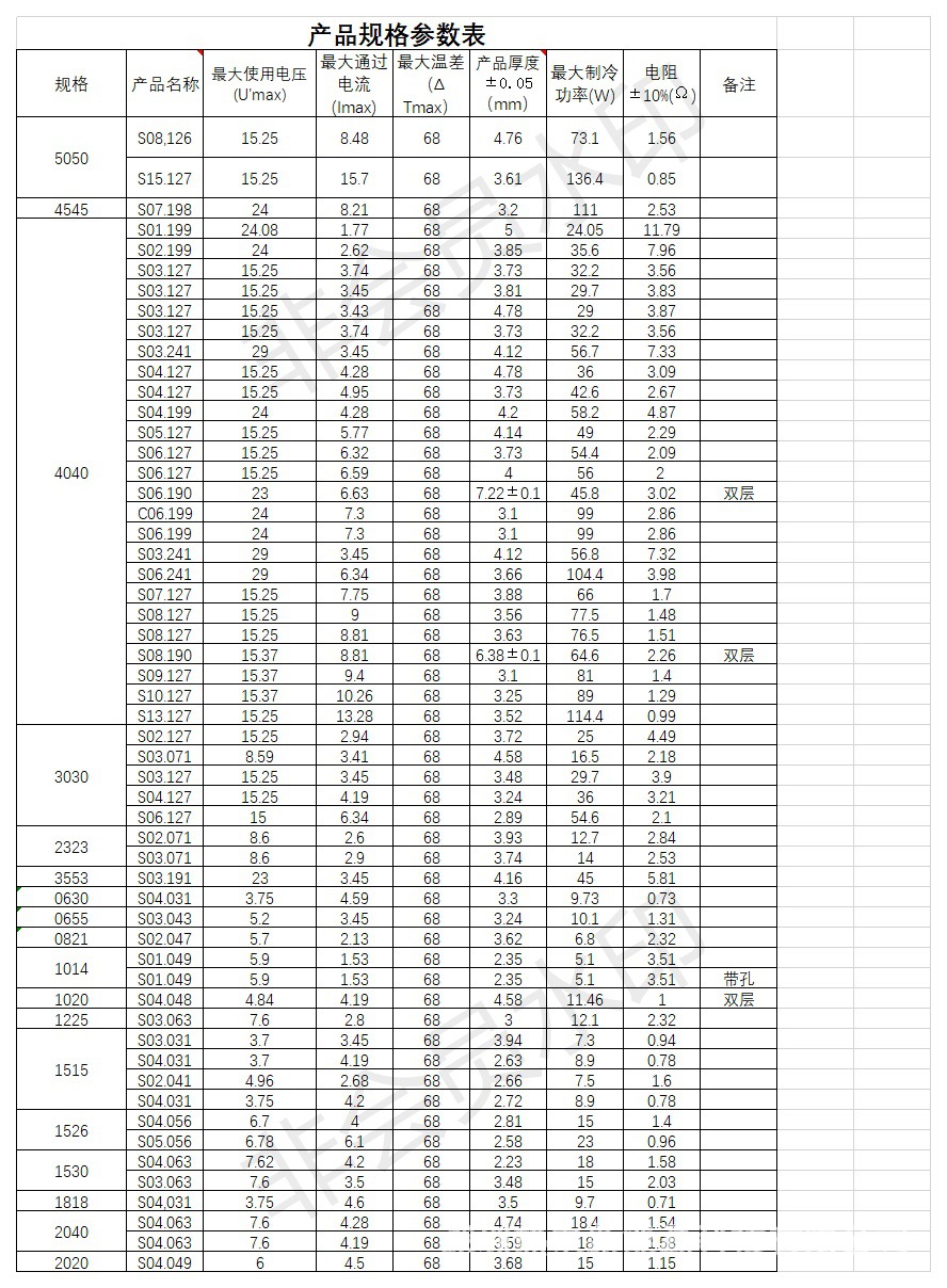 现有型号参数统计表